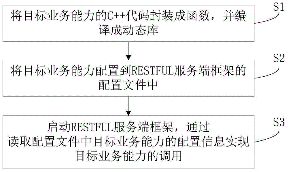 基于C++实现RESTFUL服务的方法及系统与流程