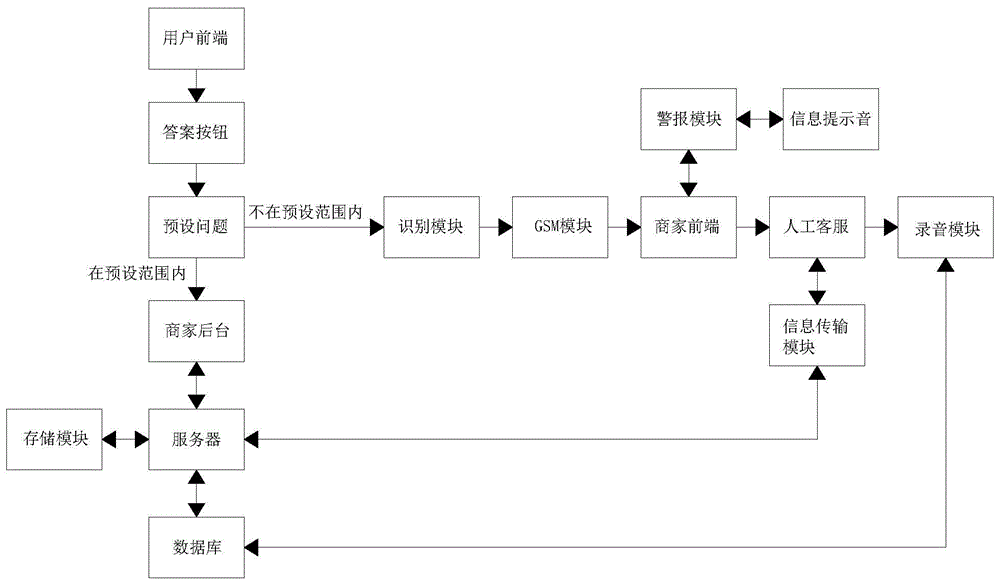 效果广告机制的智能网页客服系统的制作方法