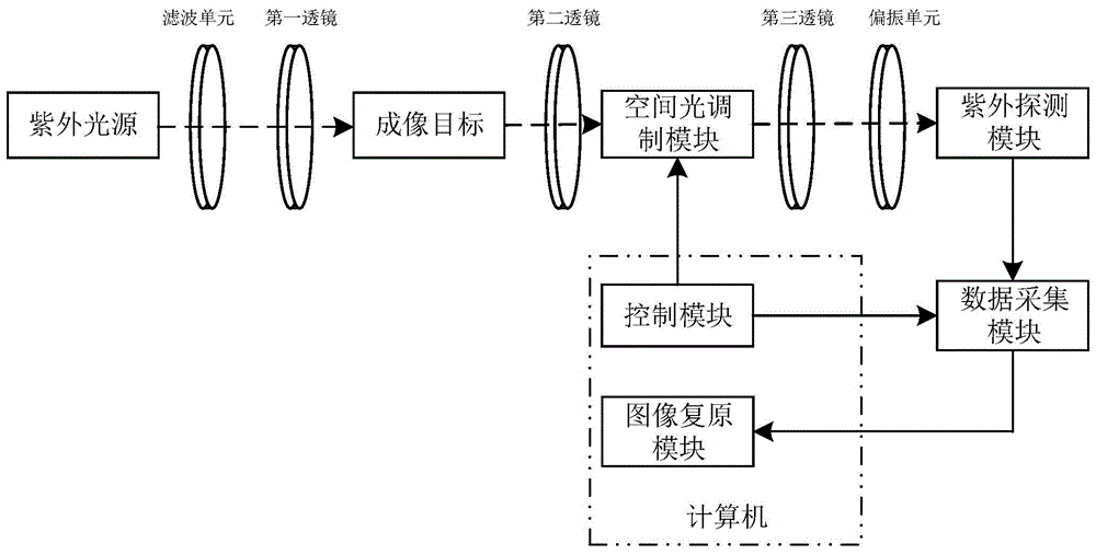 一种单像素紫外偏振成像方法及系统与流程