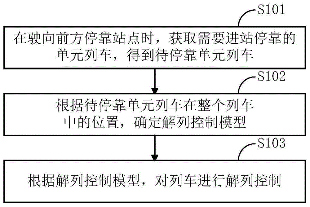 一种基于单元列车的自由解列控制方法及系统与流程