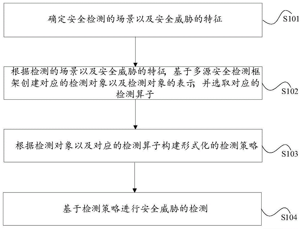 基于多源安全检测框架的检测方法及装置与流程