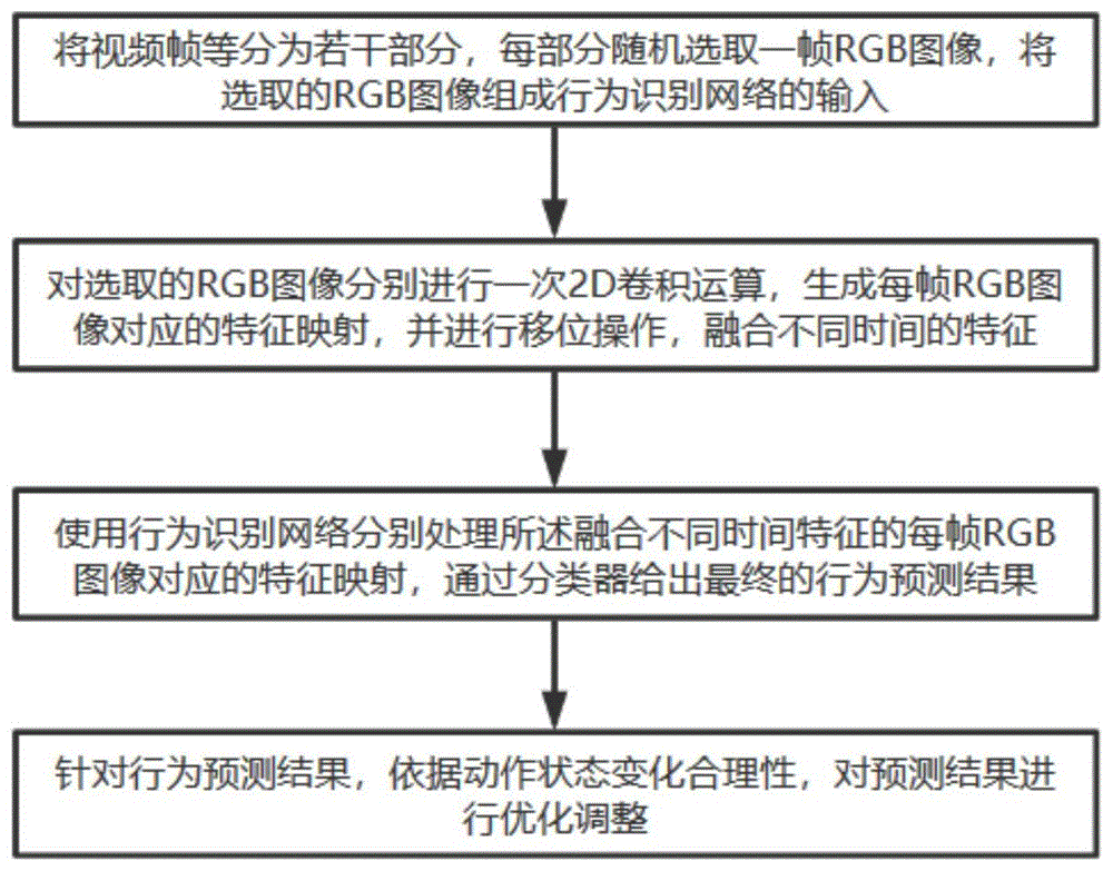 一种基于时序移位的自纠错人类行为识别方法与流程