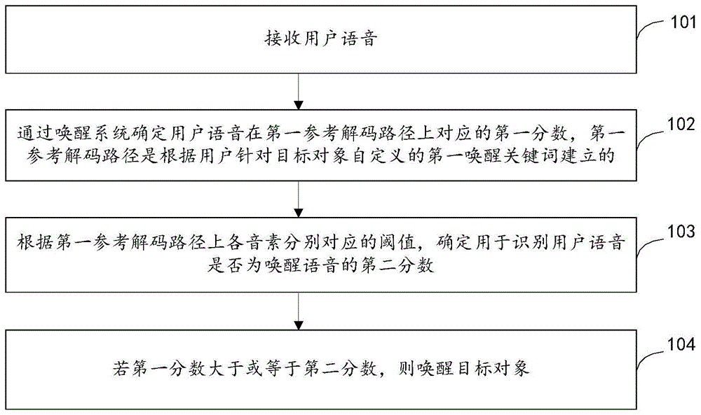 语音唤醒方法、装置和设备与流程