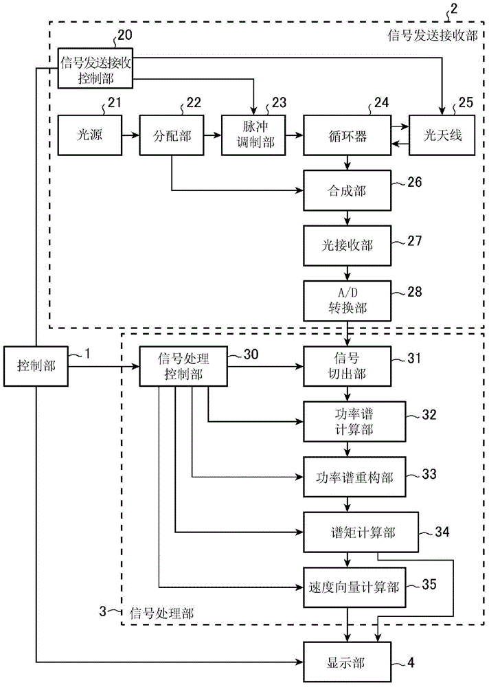 雷达信号处理装置的制作方法