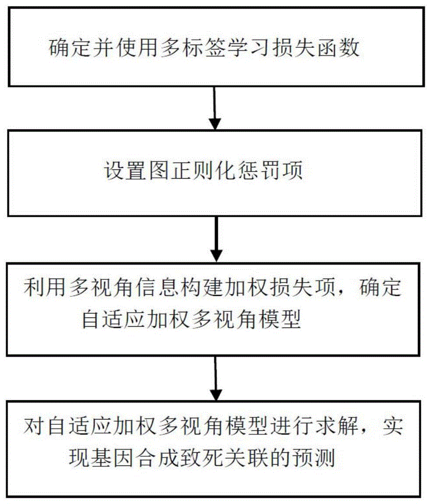 一种基因合成致死关联预测方法与流程