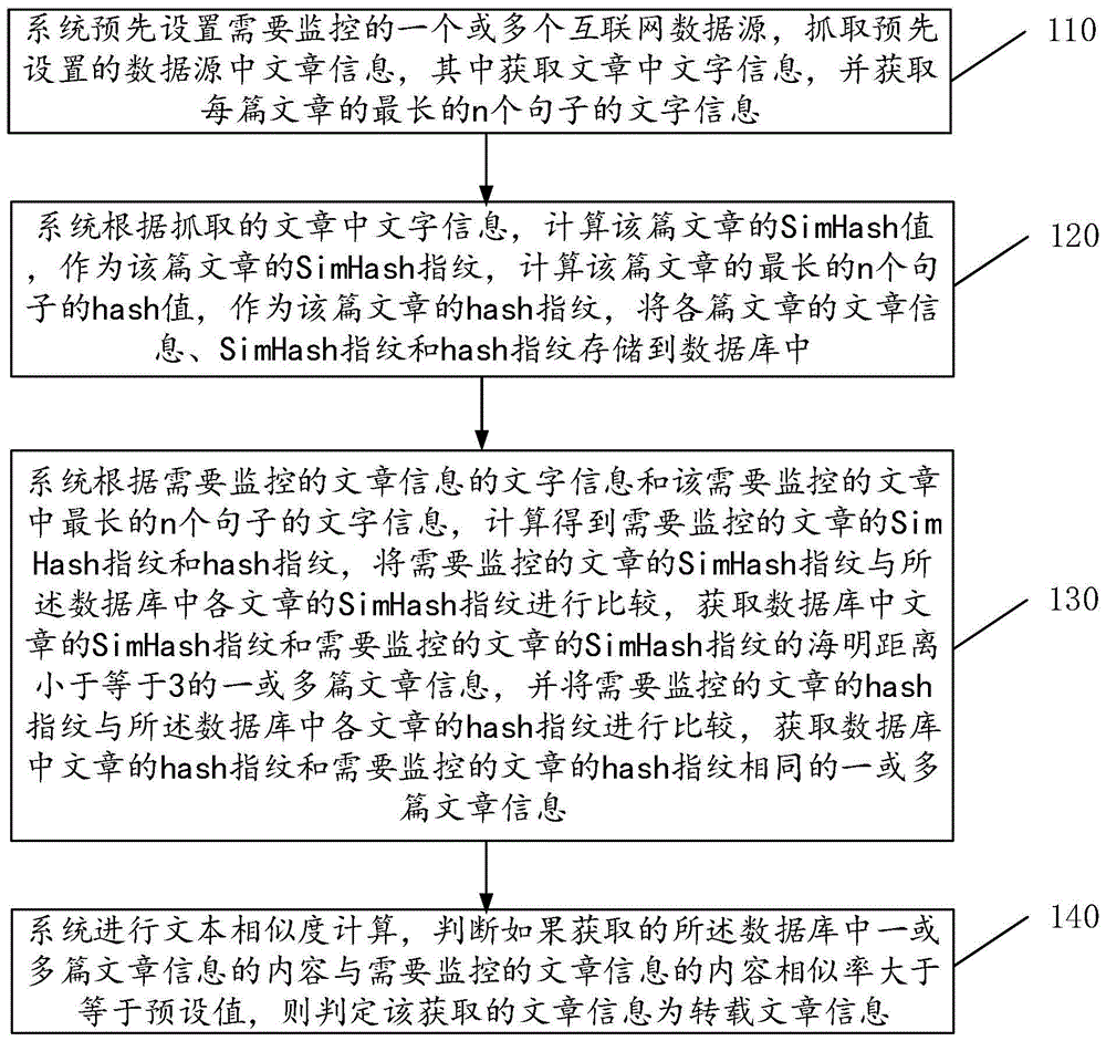 一种用于监控互联网中转载文章信息的控制方法及装置与流程