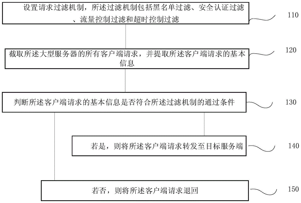 一种大型服务器自我保护方法、系统、终端及存储介质与流程