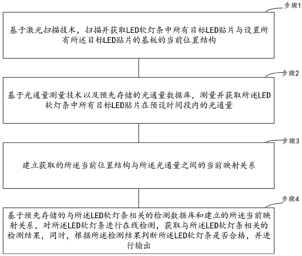 一种用于LED软灯条的在线检测方法与流程