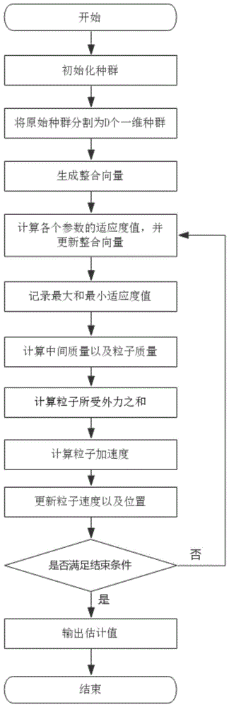 一种基于协同引力搜索算法的造纸过程模型辨识方法与流程