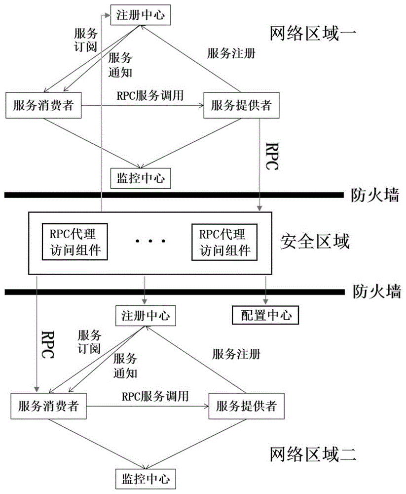 基于RPC协议的跨网络区域代理访问方法及系统与流程