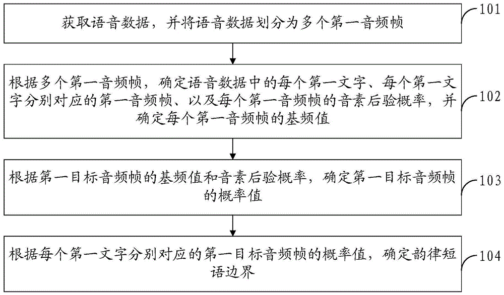 一种韵律短语标注方法和装置与流程