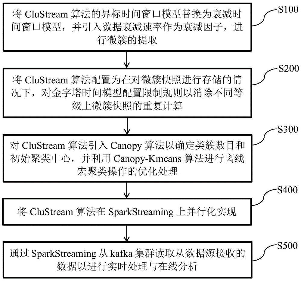 一种改进CluStream算法的方法、装置、设备和介质与流程