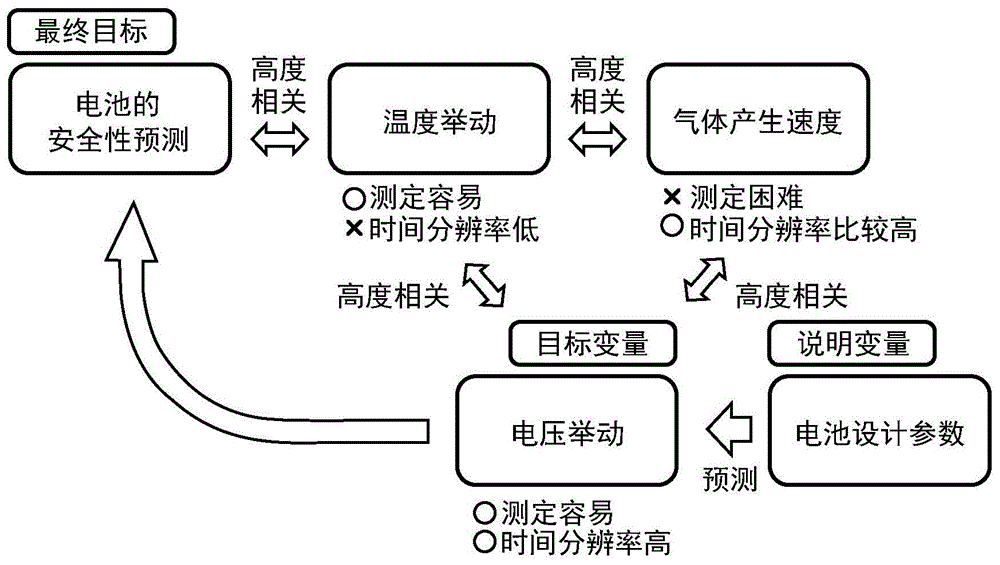 电池的安全性估计装置以及电池的安全性估计方法与流程