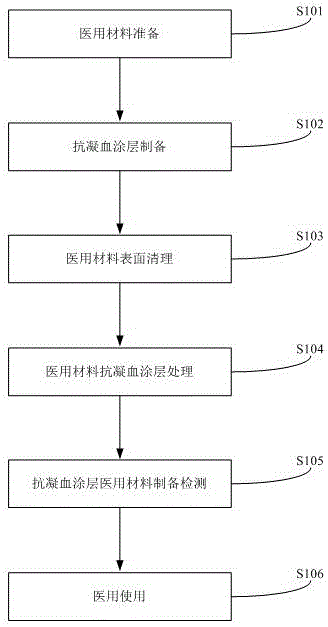 一种医用材料及在其表面制备抗凝血涂层的方法与流程