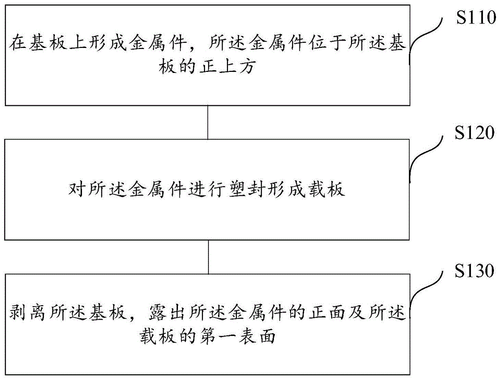 半导体封装方法与流程