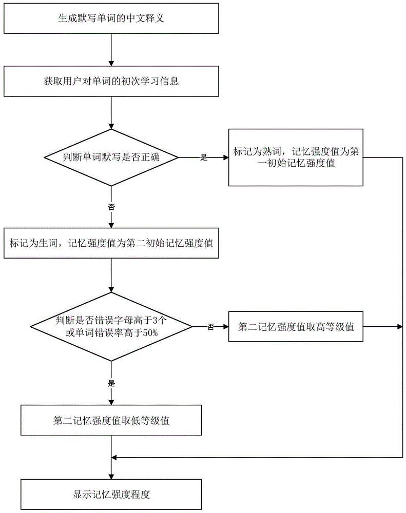 一种智能默写记忆强度的计算方法及电子设备与流程