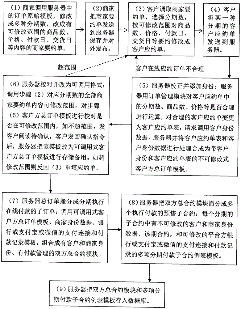 分期预售合同的在线生成方法与流程