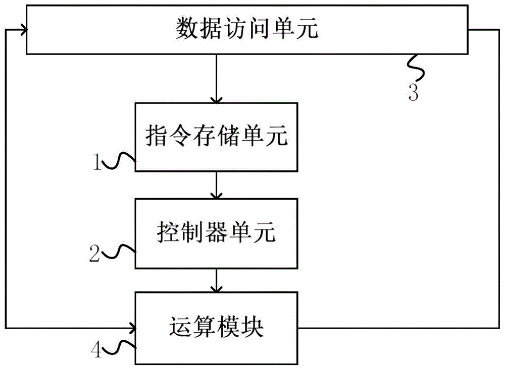 一种用于执行batch normalization运算的装置和方法与流程