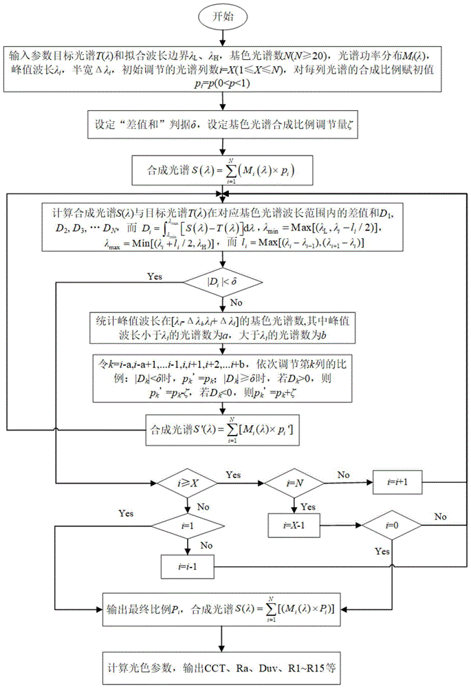 N（N≥20）基色光谱拟合目标光谱的优化方法与流程