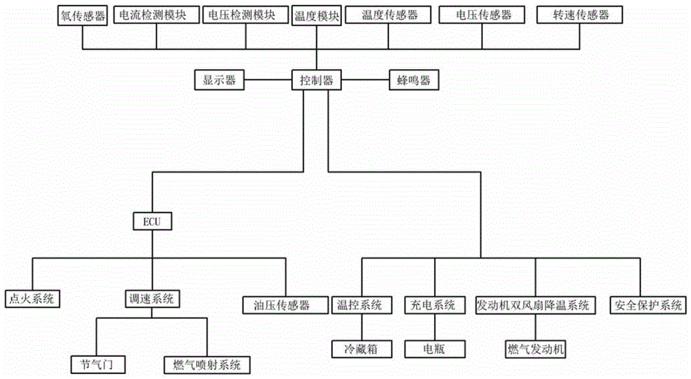 环保智能化冷链物流车制冷发电机组控制系统的制作方法