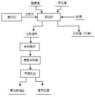 一种用烟化炉处理锌湿法冶炼净化渣的方法与流程