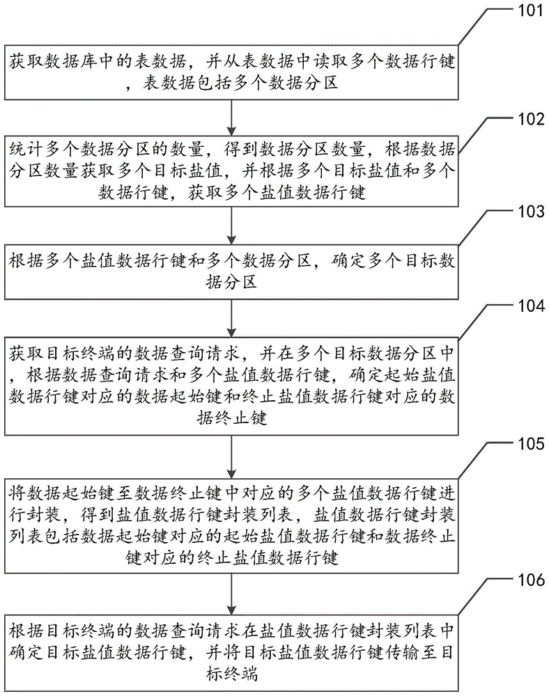 基于行键盐值的数据查询方法、装置、设备及存储介质与流程