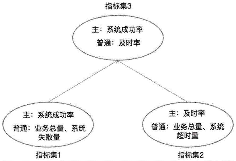 一种基于指标集树的告警压降方法与流程