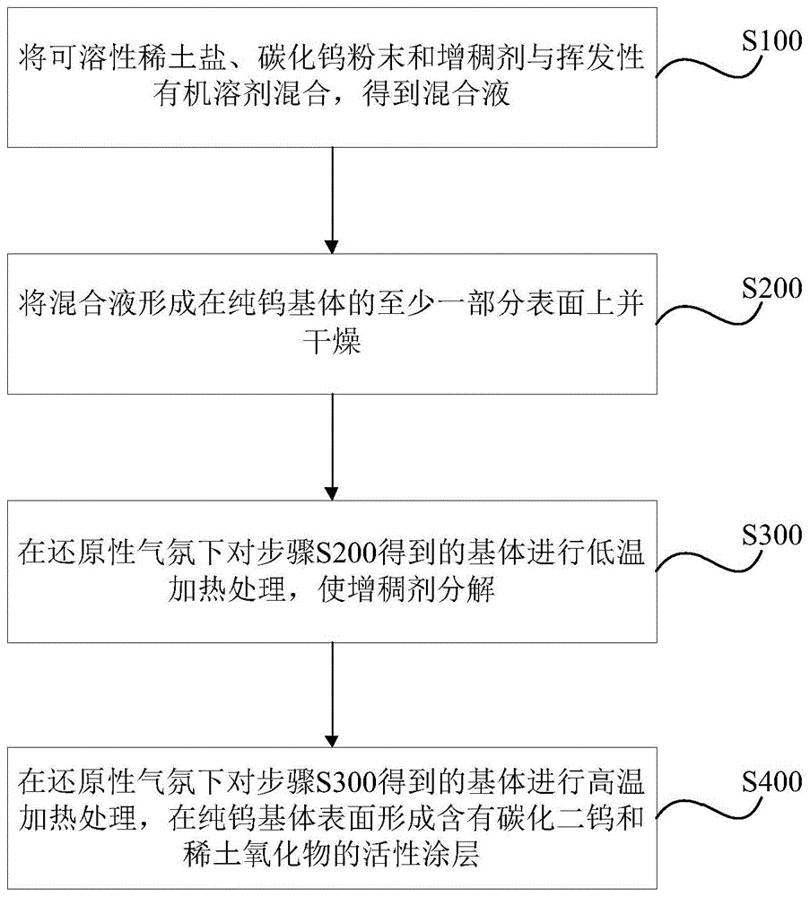 稀土钨阴极及其制备方法和应用与流程