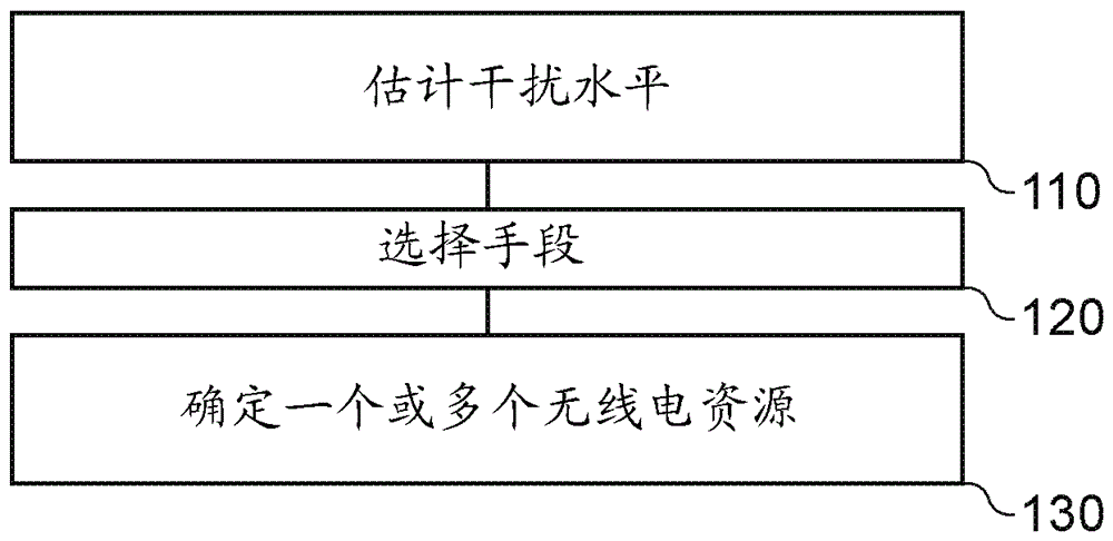 确定要用于在移动通信系统侧链路上实行无线通信的一个或多个无线电资源的装置和方法与流程