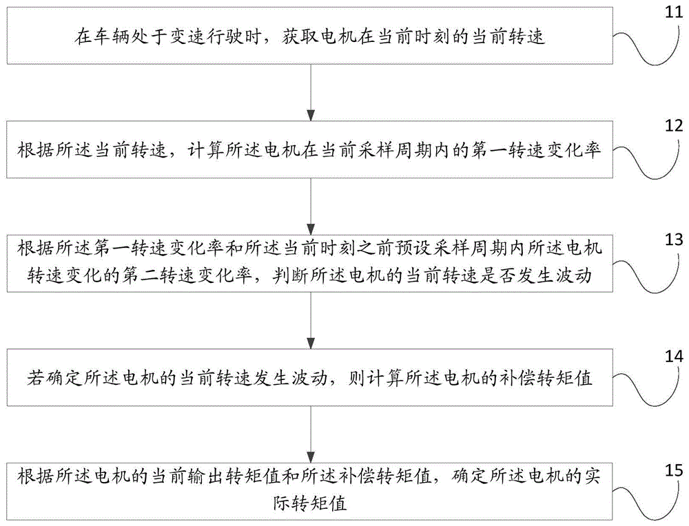 一种电机控制方法、装置、设备及电动汽车与流程