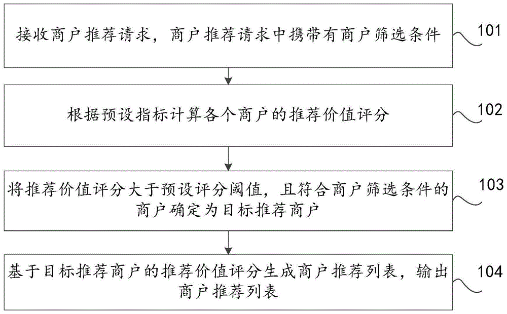 商户推荐方法、装置及计算机设备与流程