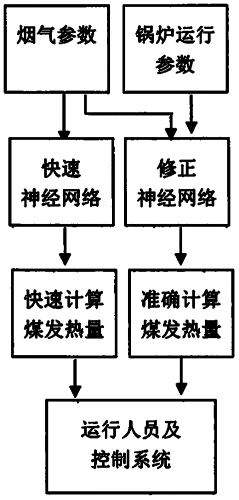 一种燃煤电站入炉煤发热量快速反馈方法及系统与流程