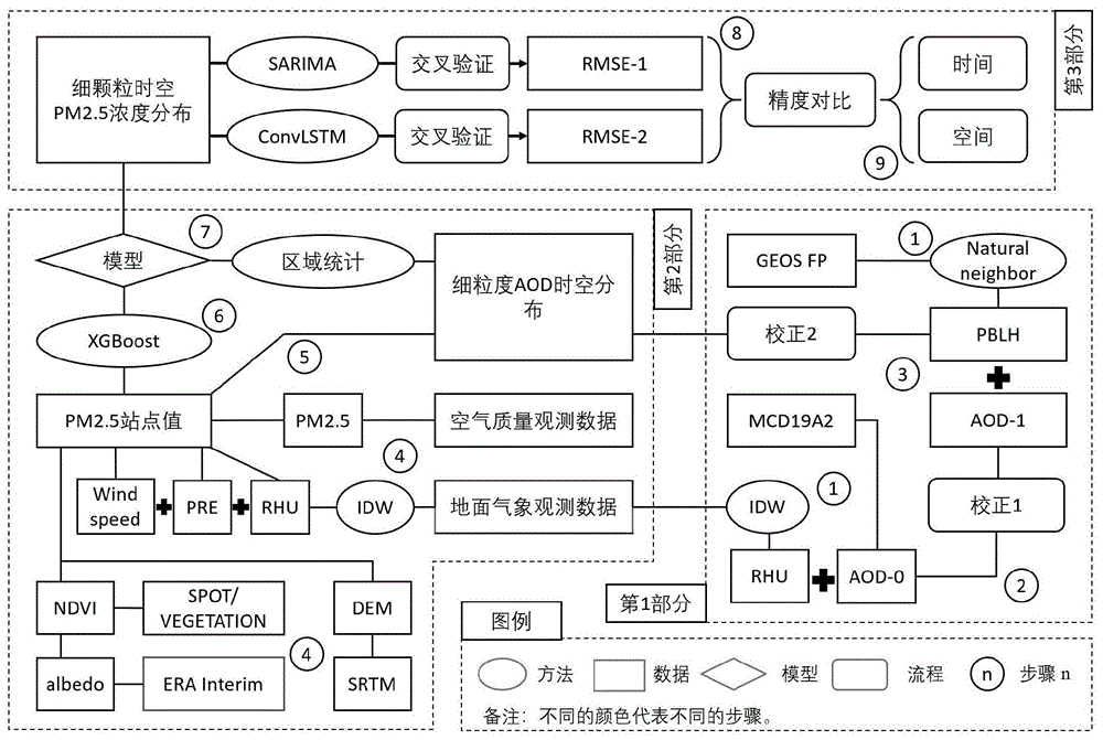 用于PM2.5浓度分布的时空估算和预测的方法与流程