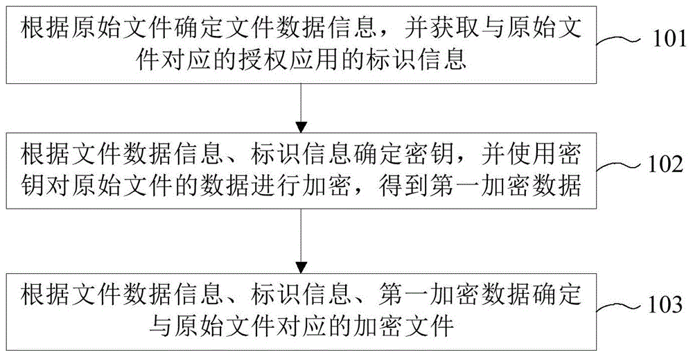 文件加密、解密方法及装置、电子设备、可读存储介质与流程