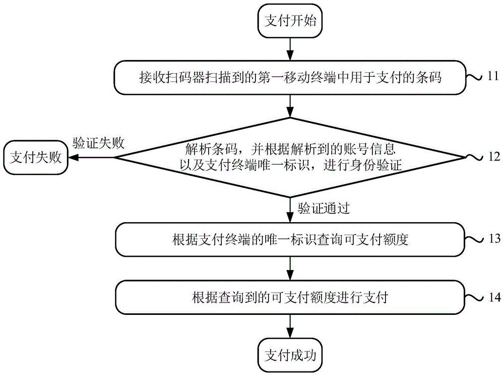 基于移动终端条码的个人信息查询方法及装置与流程