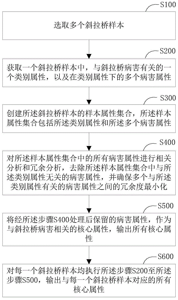 斜拉桥病害属性选择方法与流程