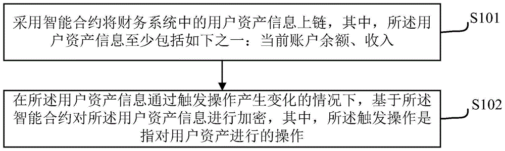 用于财务系统的数据处理方法以及装置、设备、存储介质与流程