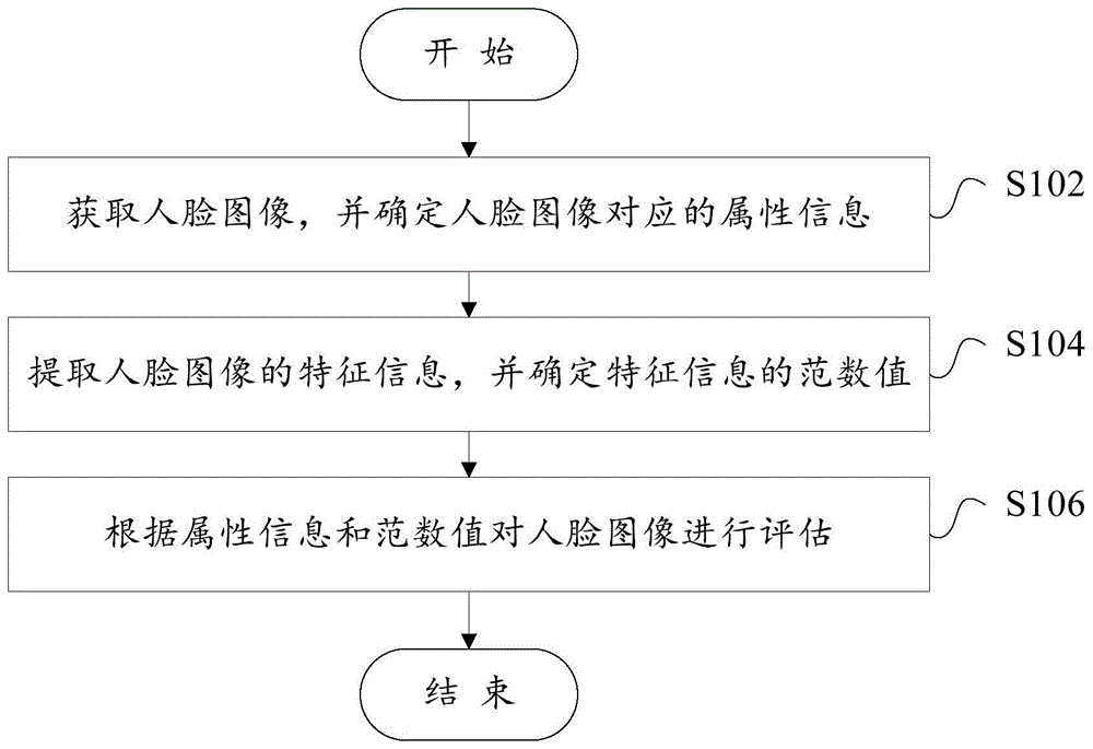 人脸图像评估方法和系统、服务器和计算机可读存储介质与流程