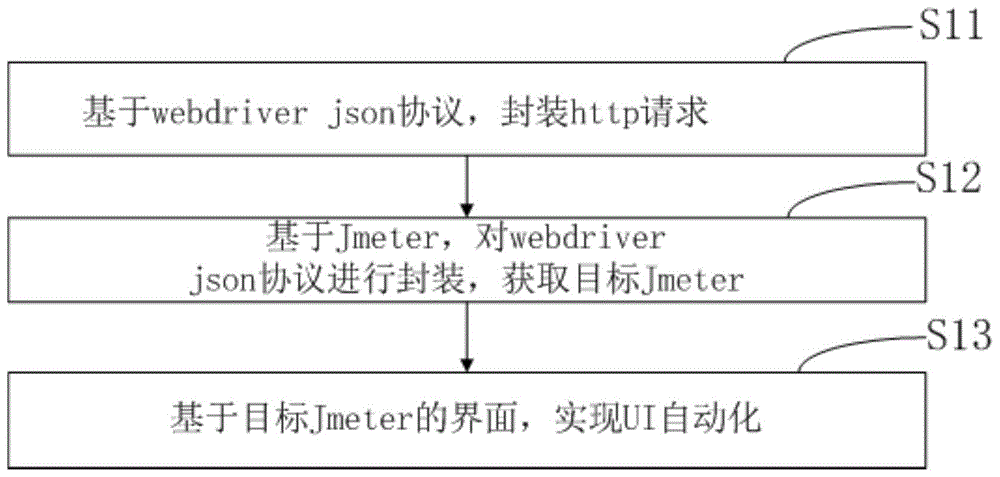 实现webdriver json协议UI自动化的方法、装置及设备与流程
