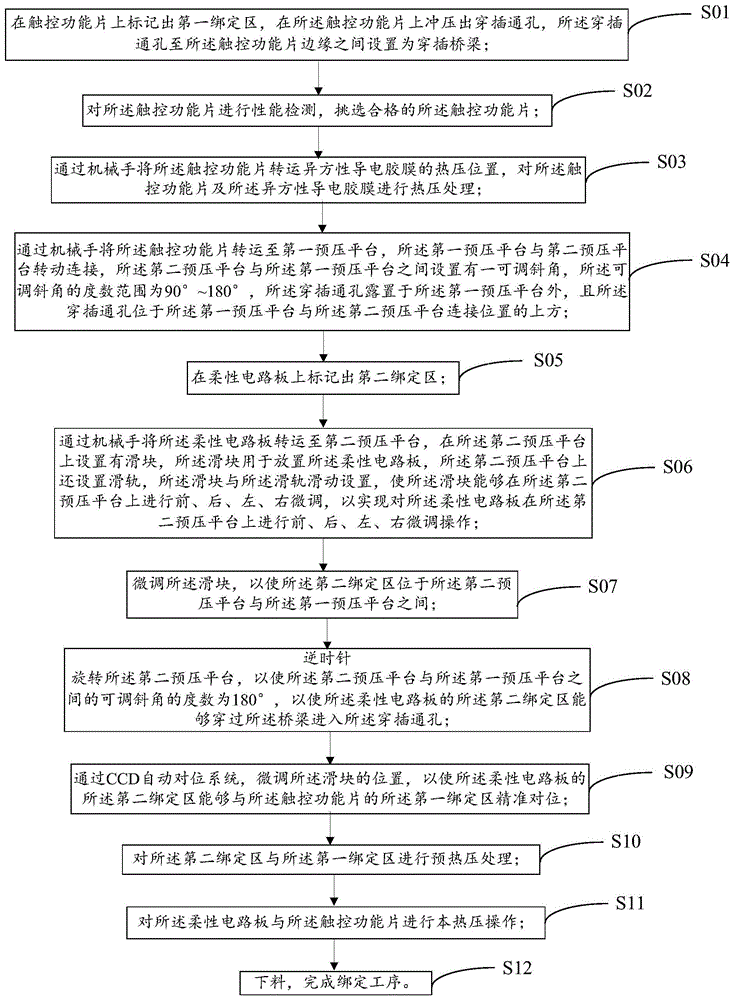 触摸屏绑定工艺的制作方法