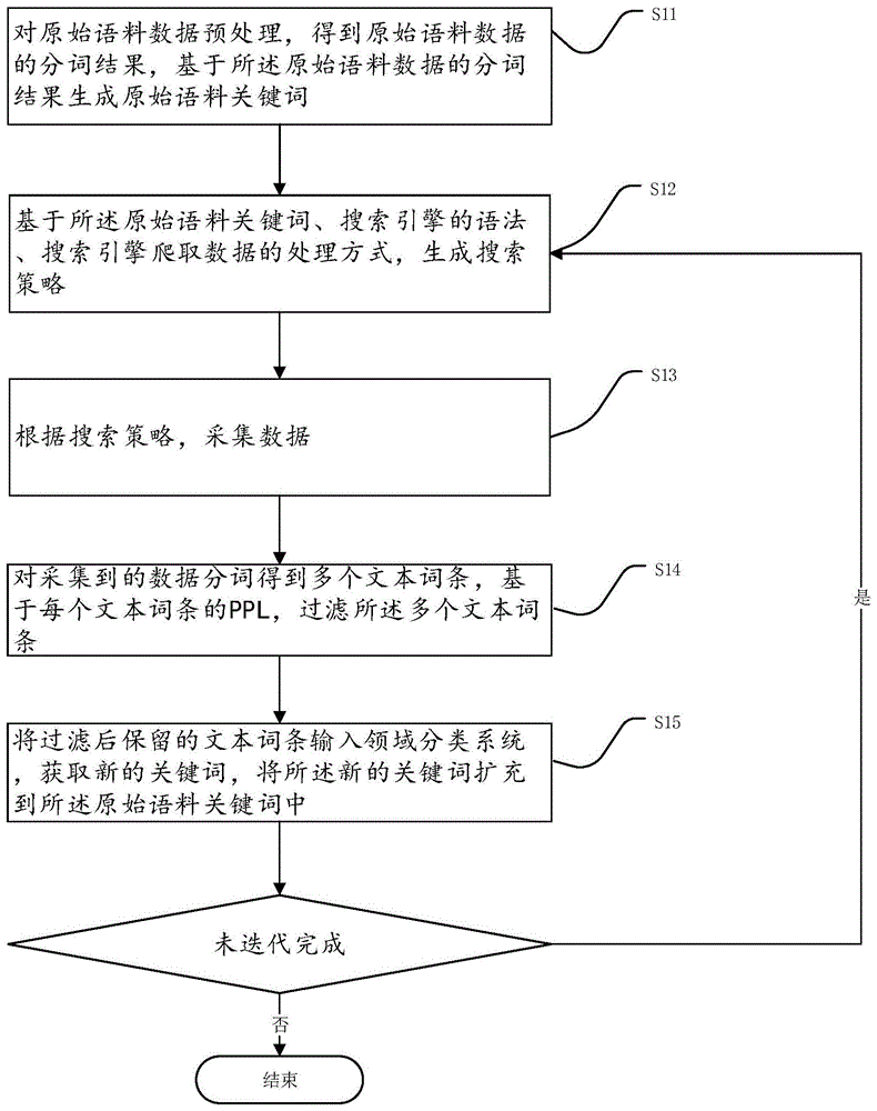 文本语料扩增方法、装置、电子设备及存储介质与流程