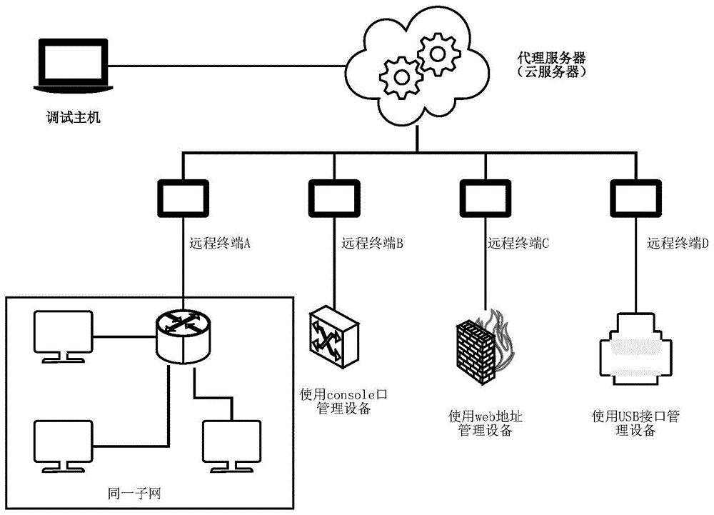 一种基于公网环境下的远程设备调试系统的制作方法