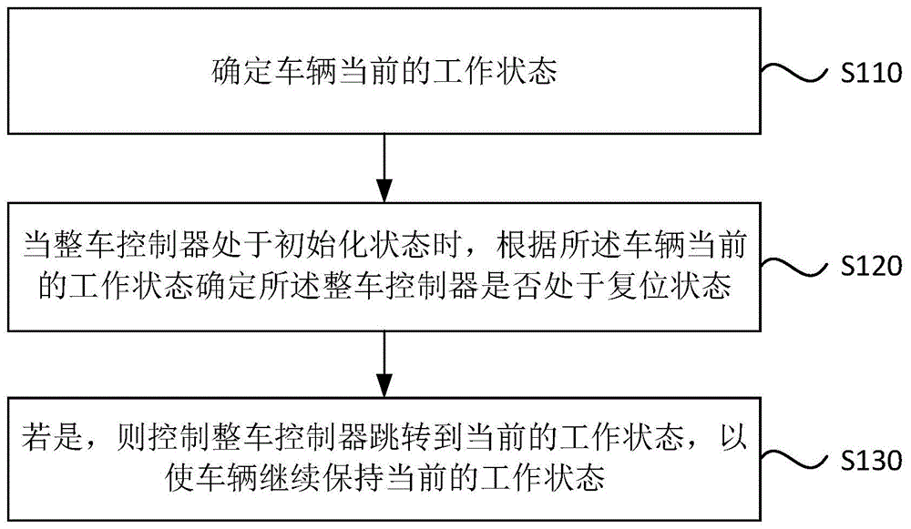 一种复位控制方法、装置、设备和存储介质与流程