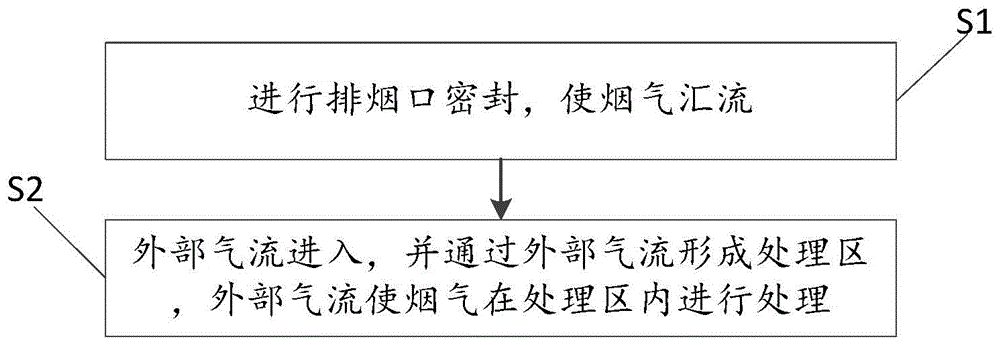 一种烟气处理方法及装置与流程