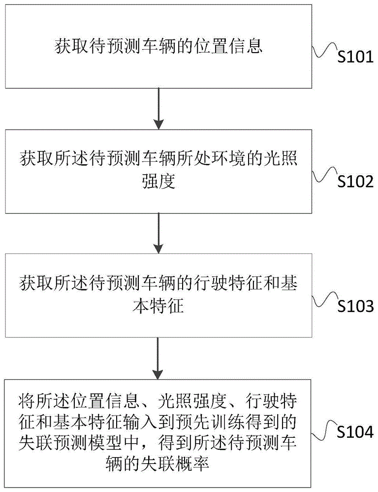 一种车辆失联预测方法、装置、计算机设备和存储介质与流程