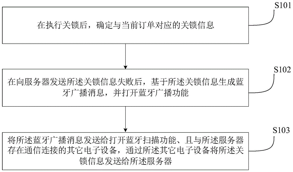 一种订单处理方法、装置、计算机设备及存储介质与流程