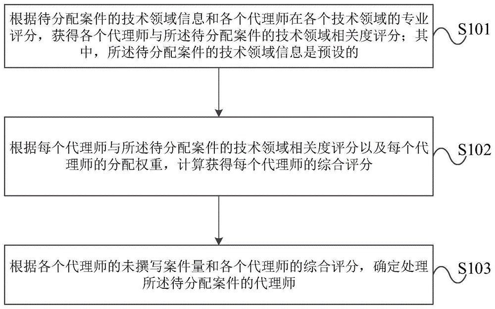 一种案件分配方法及装置与流程