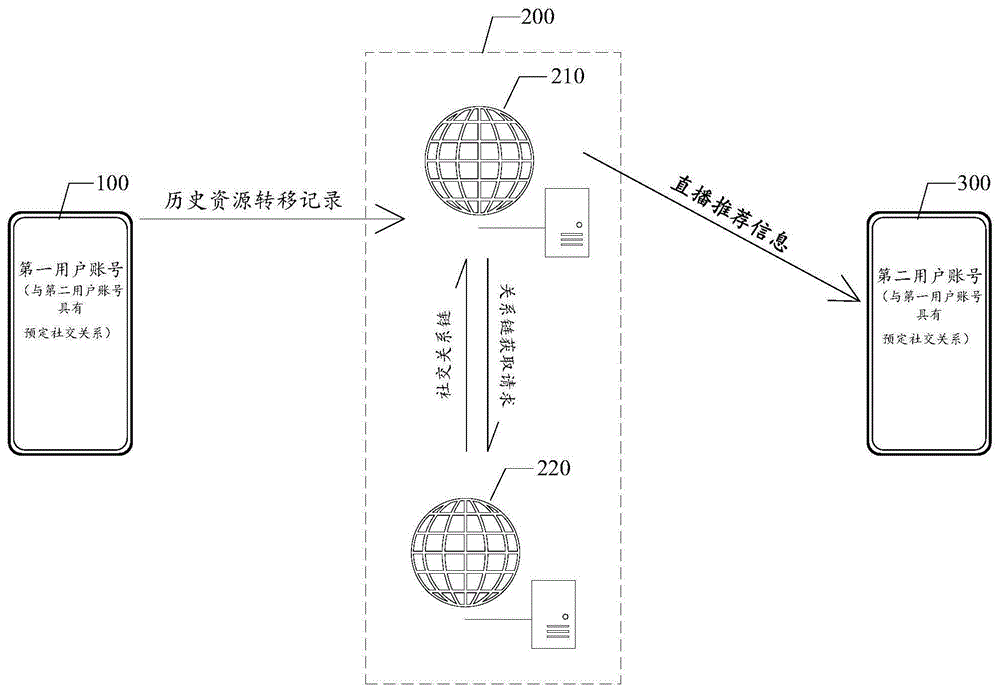 直播推荐方法、装置、服务器及存储介质与流程