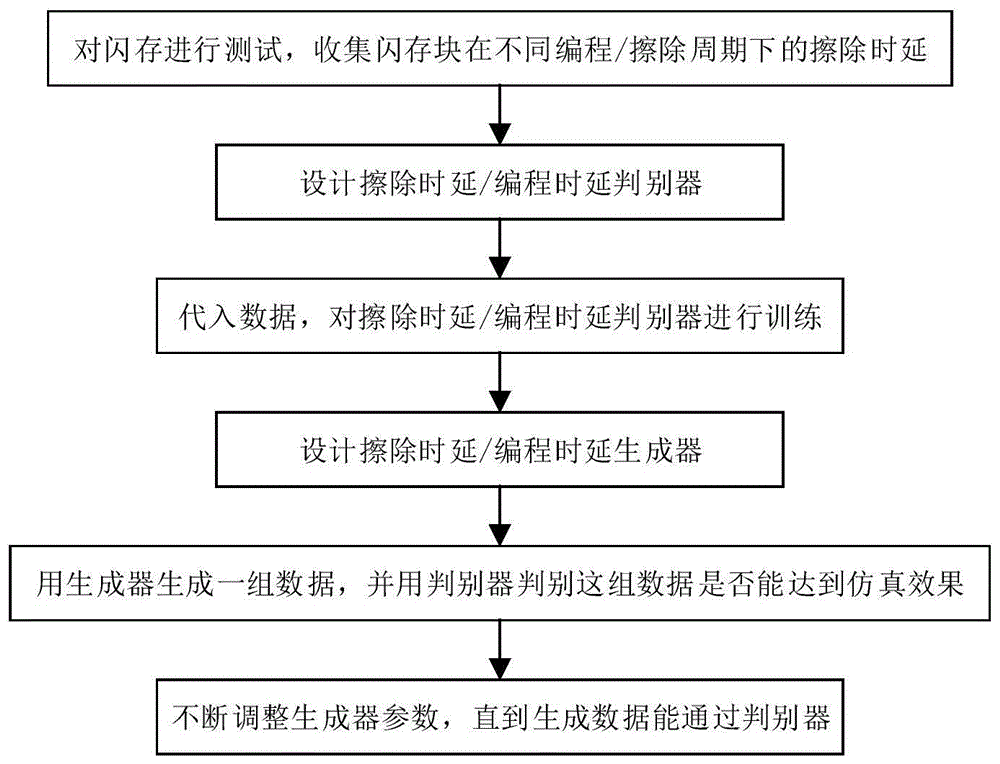 一种闪存操作时延仿真方法与流程