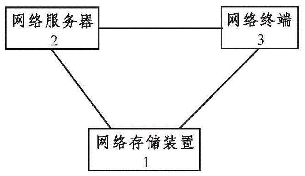 网络存储装置的数据备份和还原方法与流程